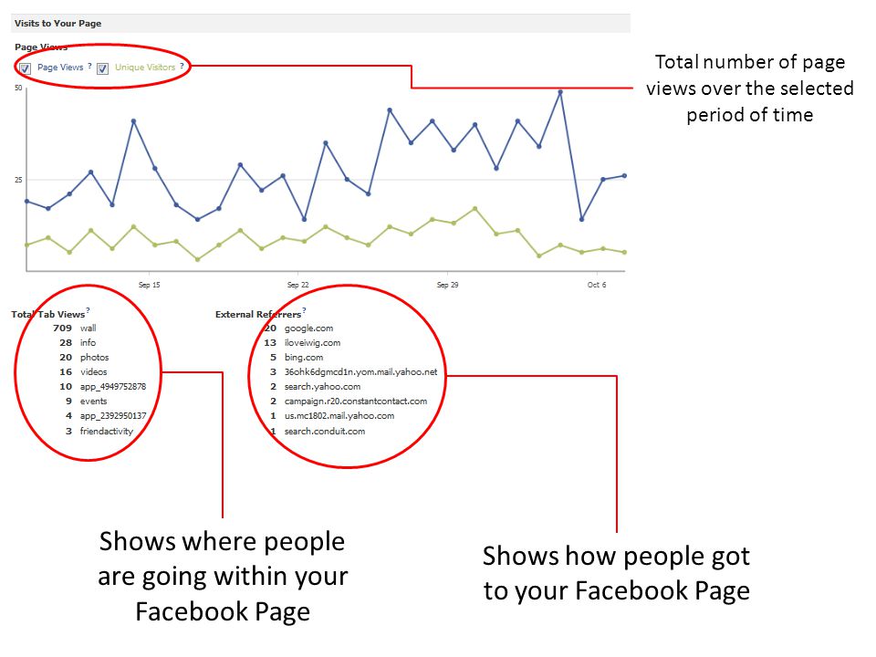 Total number of page views over the selected period of time Shows where people are going within your Facebook Page Shows how people got to your Facebook Page