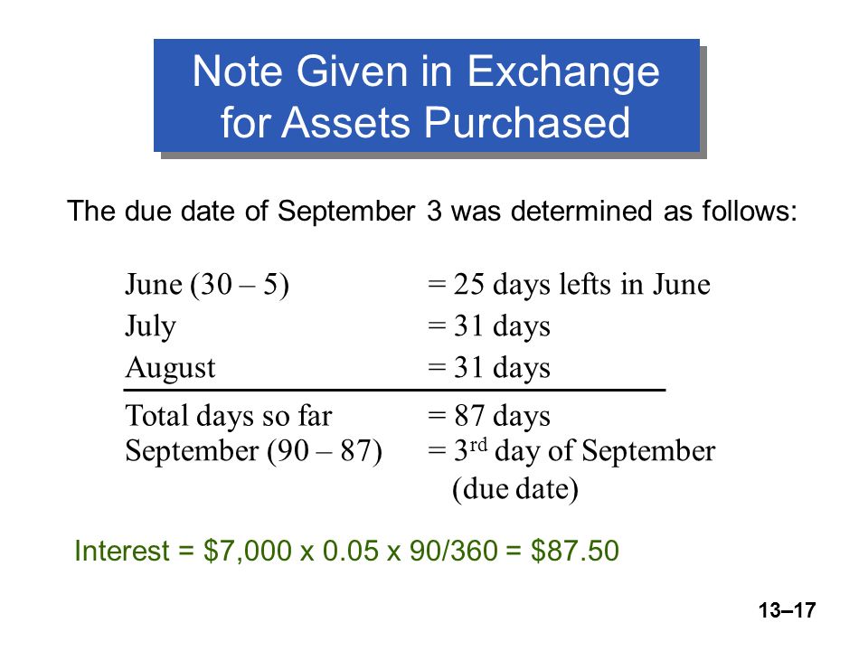 13–17 The due date of September 3 was determined as follows: June (30 – 5)= 25 days lefts in June July= 31 days August= 31 days Total days so far= 87 days September (90 – 87)= 3 rd day of September (due date) Note Given in Exchange for Assets Purchased Interest = $7,000 x 0.05 x 90/360 = $87.50