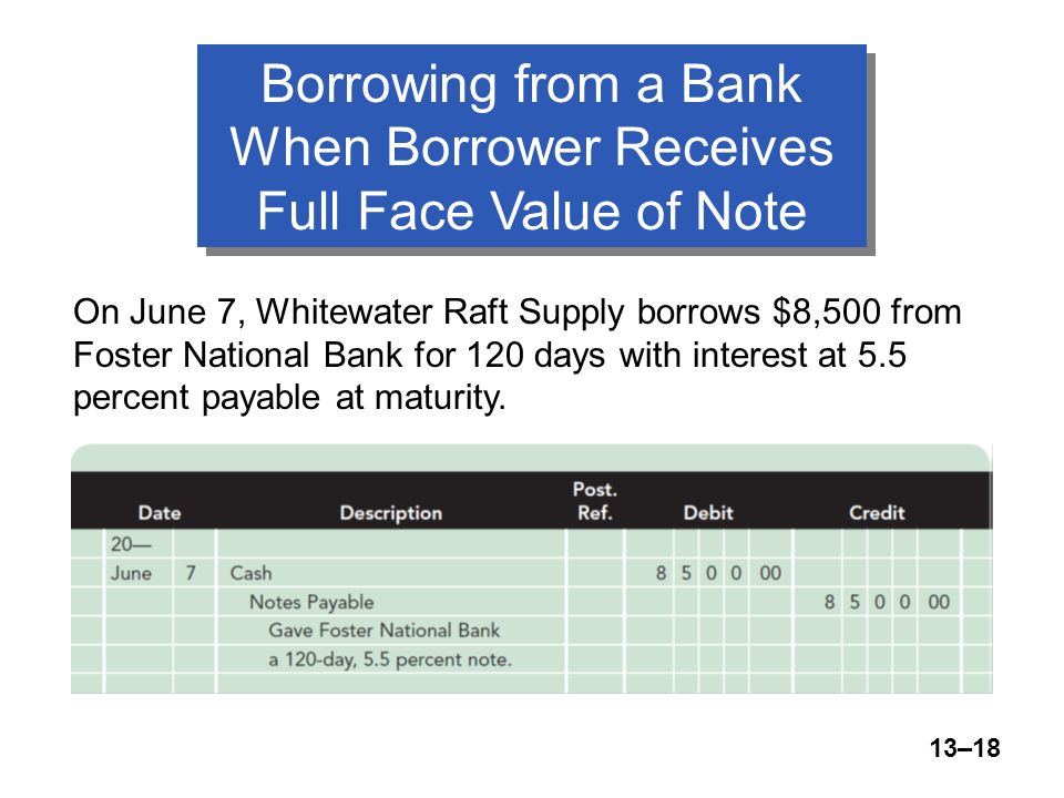 13–18 Borrowing from a Bank When Borrower Receives Full Face Value of Note On June 7, Whitewater Raft Supply borrows $8,500 from Foster National Bank for 120 days with interest at 5.5 percent payable at maturity.