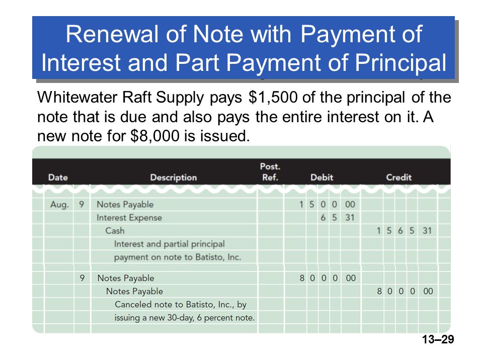 13–29 Renewal of Note with Payment of Interest and Part Payment of Principal Whitewater Raft Supply pays $1,500 of the principal of the note that is due and also pays the entire interest on it.