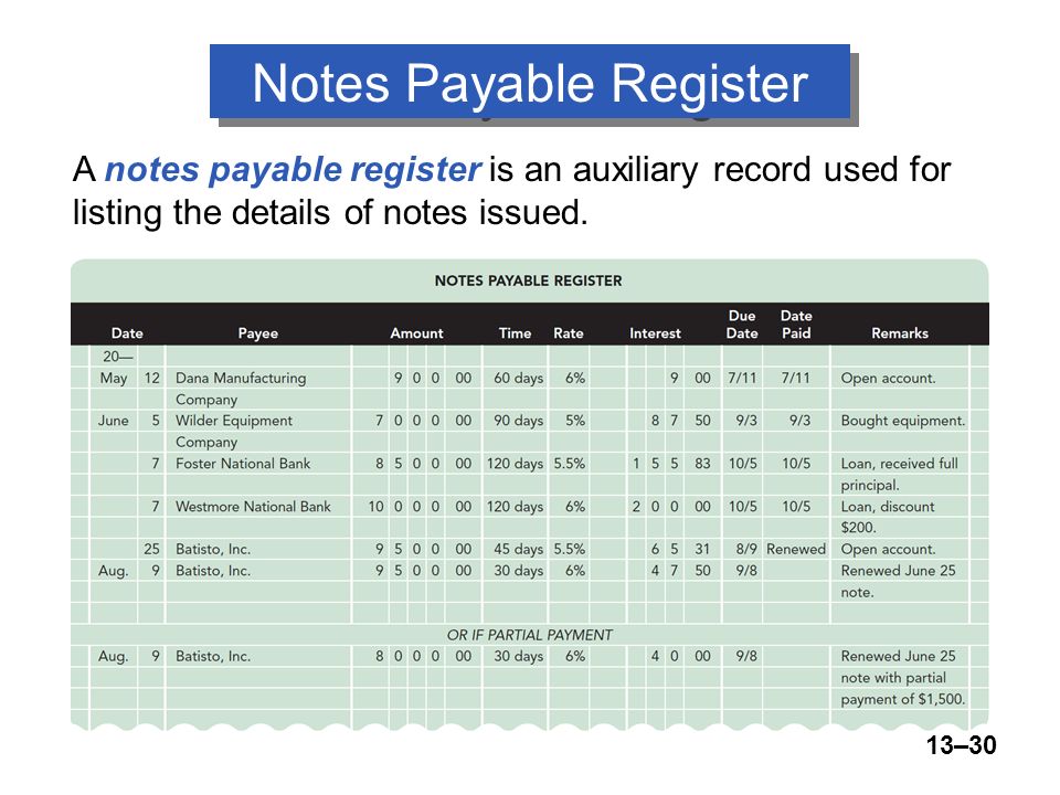 13–30 A notes payable register is an auxiliary record used for listing the details of notes issued.