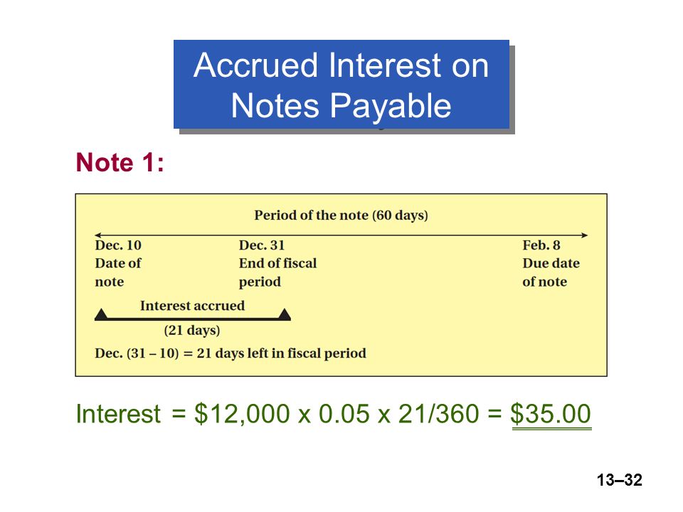 13–32 Accrued Interest on Notes Payable Interest = $12,000 x 0.05 x 21/360 = $35.00 Note 1: