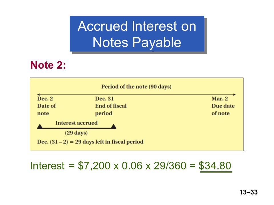 13–33 Accrued Interest on Notes Payable Note 2: Interest = $7,200 x 0.06 x 29/360 = $34.80