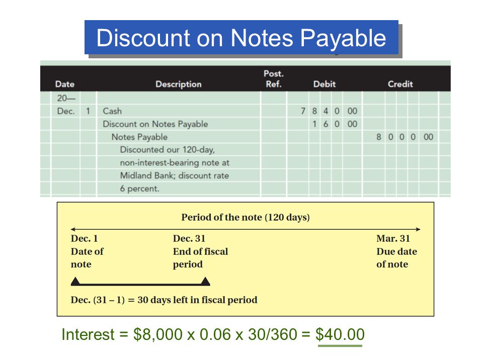Discount on Notes Payable Interest = $8,000 x 0.06 x 30/360 = $40.00