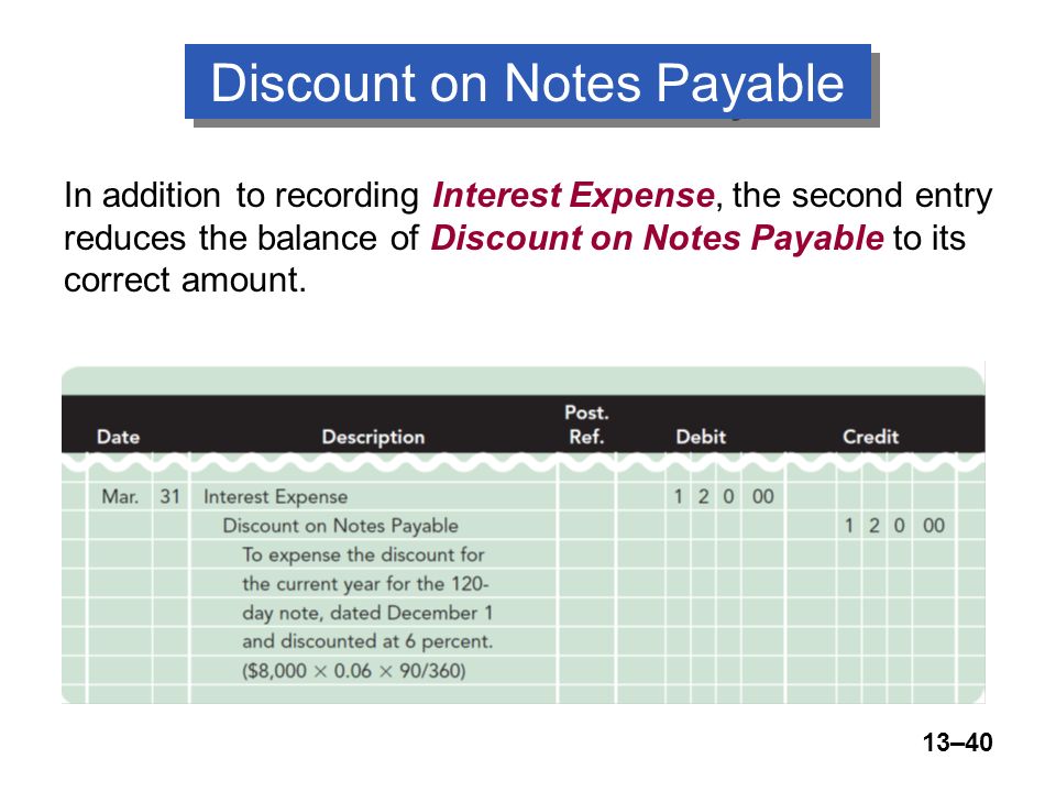 13–40 In addition to recording Interest Expense, the second entry reduces the balance of Discount on Notes Payable to its correct amount.
