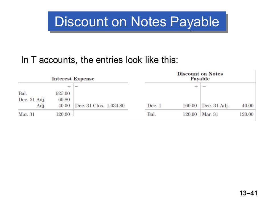 13–41 Discount on Notes Payable In T accounts, the entries look like this: