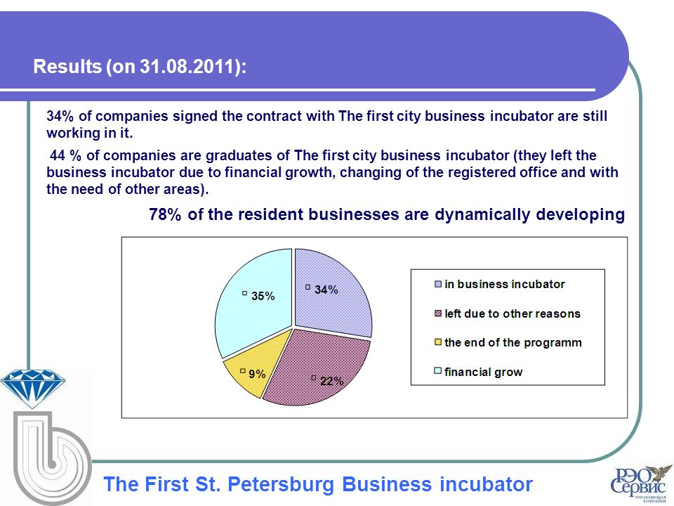 44 % of companies are graduates of The first city business incubator (they left the business incubator due to financial growth, changing of the registered office and with the need of other areas).