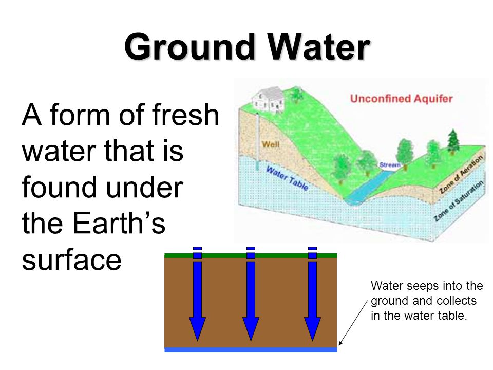 Ground Water A form of fresh water that is found under the Earth’s surface Water seeps into the ground and collects in the water table.