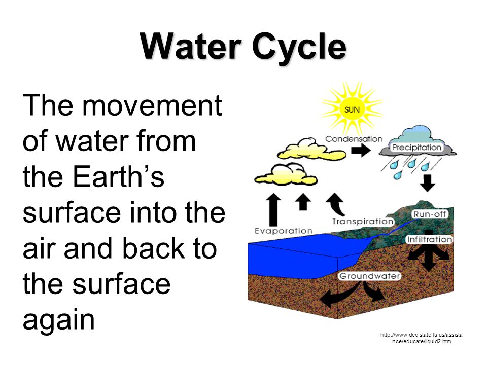 Water Cycle The movement of water from the Earth’s surface into the air and back to the surface again   nce/educate/liquid2.htm
