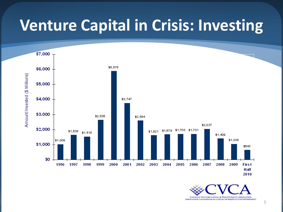 5 Venture Capital in Crisis: Investing Amount Invested ($ Millions)