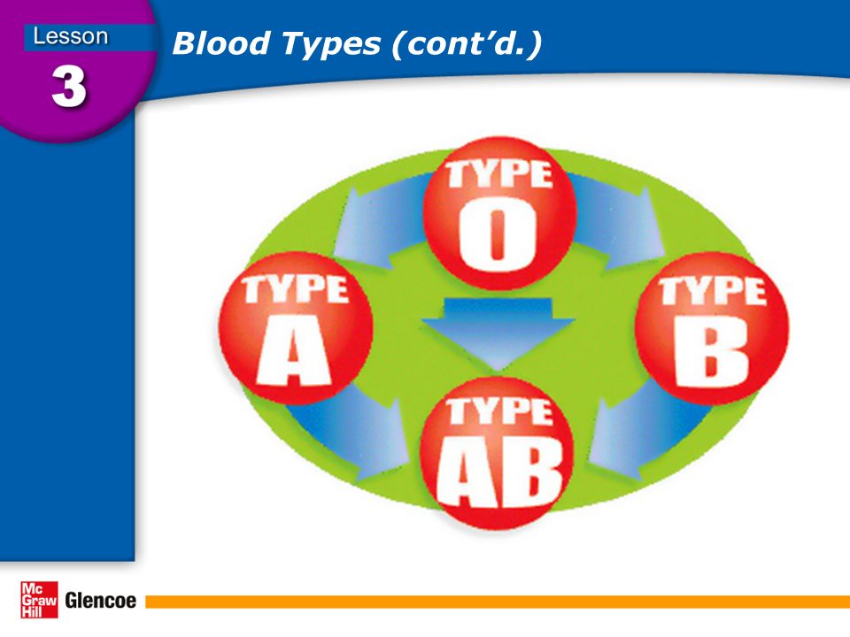 Blood Types (cont’d.)