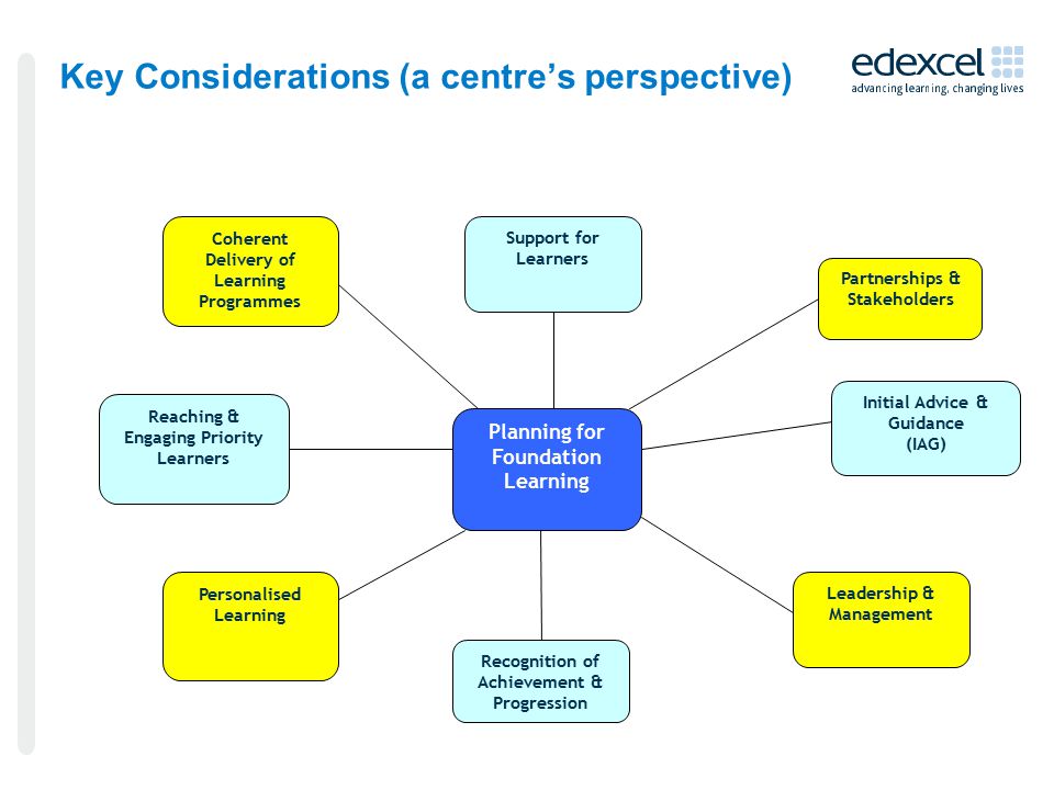 Key Considerations (a centre’s perspective) Planning for Foundation Learning Leadership & Management Personalised Learning Reaching & Engaging Priority Learners Initial Advice & Guidance (IAG) Coherent Delivery of Learning Programmes Recognition of Achievement & Progression Support for Learners Partnerships & Stakeholders