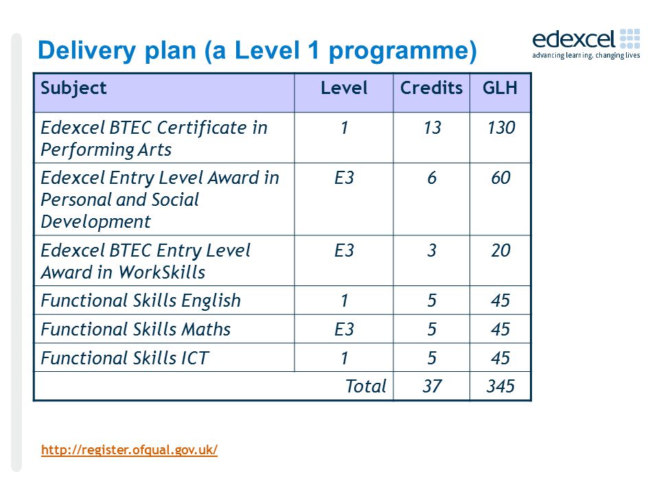 Delivery plan (a Level 1 programme) SubjectLevelCreditsGLH Edexcel BTEC Certificate in Performing Arts Edexcel Entry Level Award in Personal and Social Development E3660 Edexcel BTEC Entry Level Award in WorkSkills E3320 Functional Skills English1545 Functional Skills MathsE3545 Functional Skills ICT1545 Total