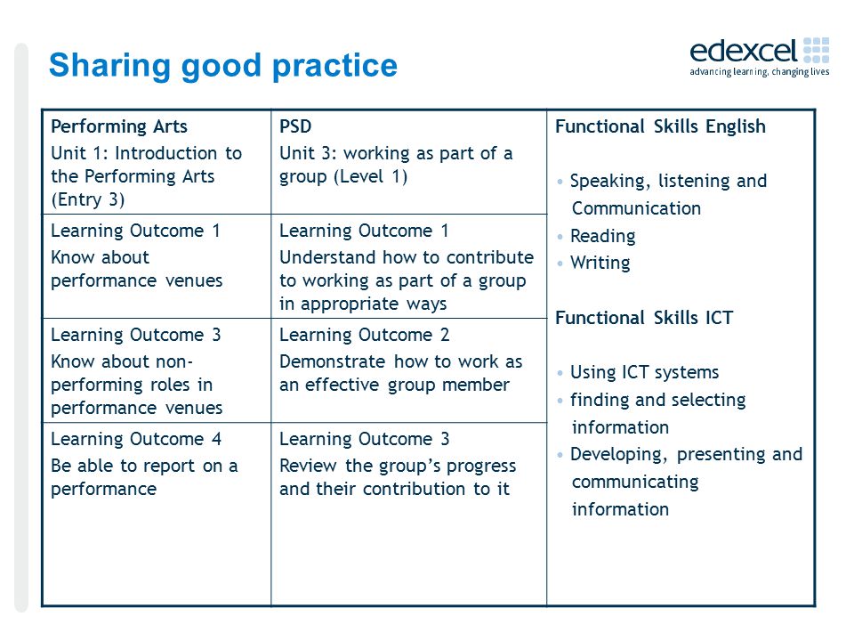 Sharing good practice Performing Arts Unit 1: Introduction to the Performing Arts (Entry 3) PSD Unit 3: working as part of a group (Level 1) Functional Skills English Speaking, listening and Communication Reading Writing Functional Skills ICT Using ICT systems finding and selecting information Developing, presenting and communicating information Learning Outcome 1 Know about performance venues Learning Outcome 1 Understand how to contribute to working as part of a group in appropriate ways Learning Outcome 3 Know about non- performing roles in performance venues Learning Outcome 2 Demonstrate how to work as an effective group member Learning Outcome 4 Be able to report on a performance Learning Outcome 3 Review the group’s progress and their contribution to it