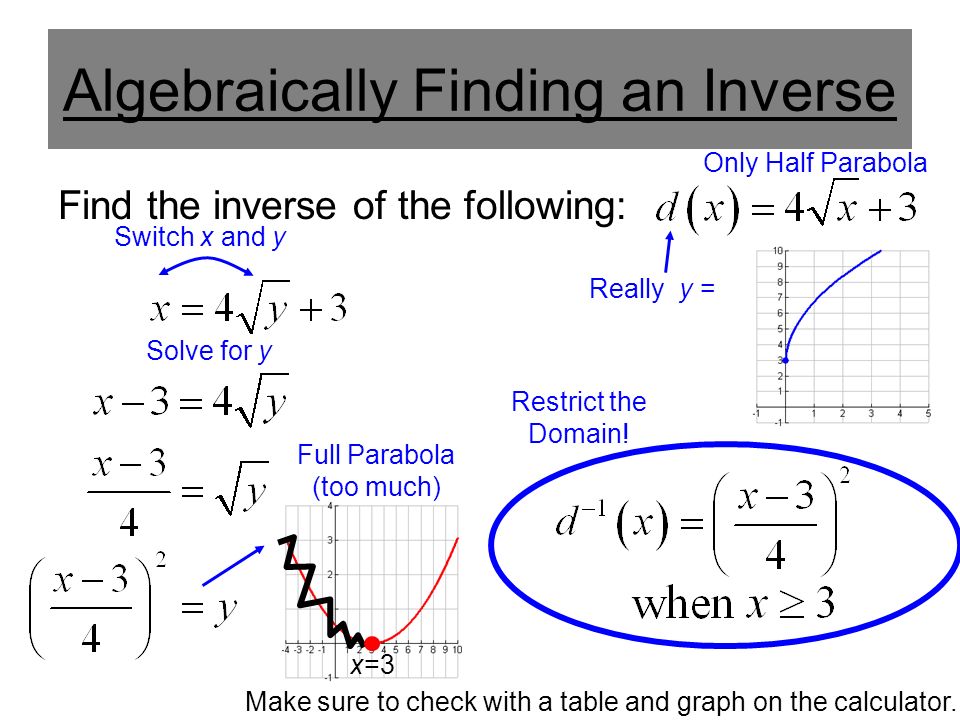 Algebraically Finding an Inverse Find the inverse of the following: Make sure to check with a table and graph on the calculator.