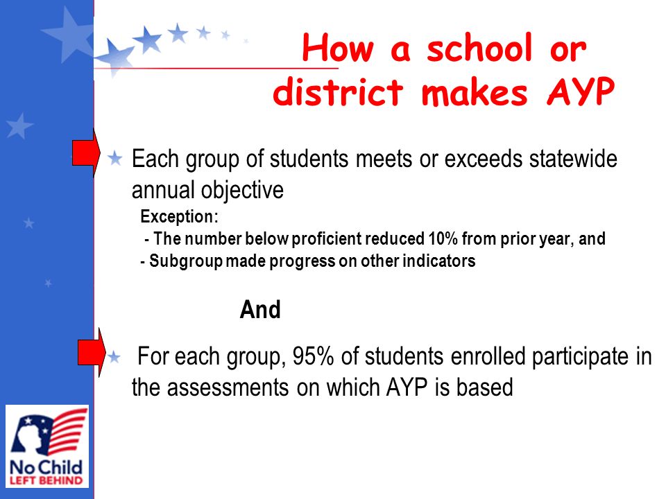 How a school or district makes AYP Each group of students meets or exceeds statewide annual objective Exception: - The number below proficient reduced 10% from prior year, and - Subgroup made progress on other indicators And For each group, 95% of students enrolled participate in the assessments on which AYP is based