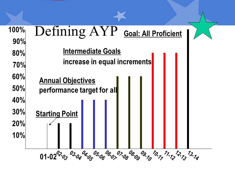 Defining AYP Starting Point Intermediate Goals increase in equal increments 10% 30% 40% 90% 100% 20% 80% 60% 50% 70% Annual Objectives performance target for all Goal: All Proficient