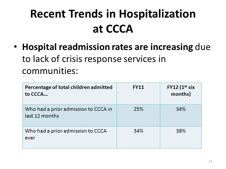 Recent Trends in Hospitalization at CCCA Hospital readmission rates are increasing due to lack of crisis response services in communities: Percentage of total children admitted to CCCA… FY11FY12 (1 st six months) Who had a prior admission to CCCA in last 12 months 25%34% Who had a prior admission to CCCA ever 34%38% 11