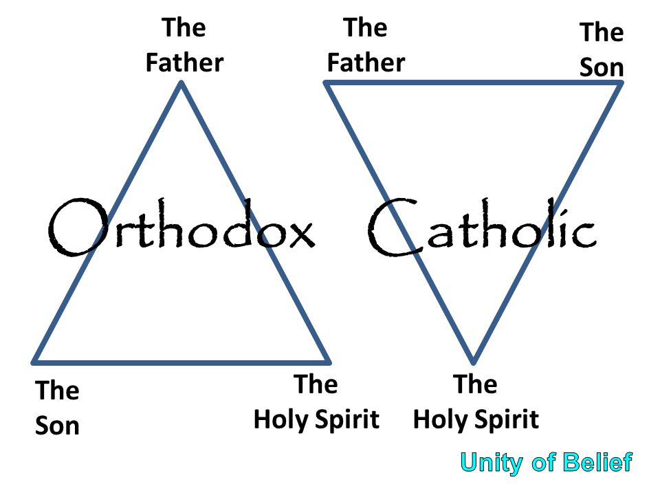 The Father The Father The Son The Son The Holy Spirit OrthodoxCatholic