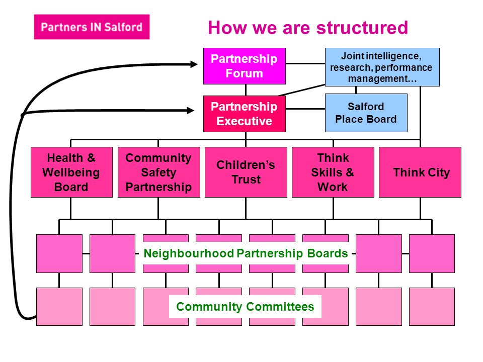 Partnership Forum Salford Place Board Joint intelligence, research, performance management… Partnership Executive Health & Wellbeing Board Community Safety Partnership Children’s Trust Think Skills & Work Think City Community Committees Neighbourhood Partnership Boards How we are structured