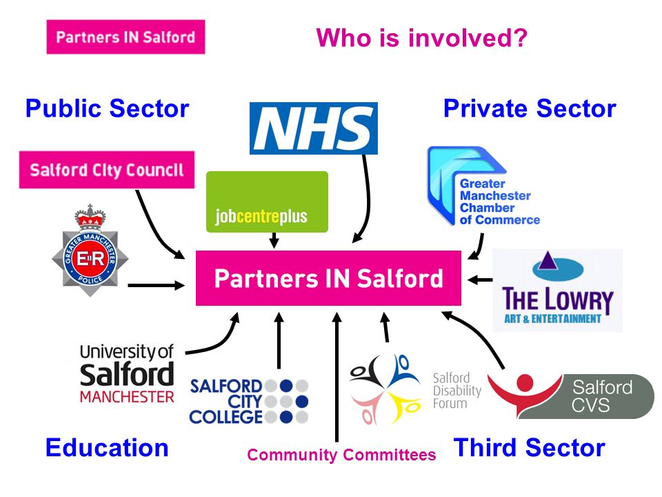 Who is involved Private SectorPublic Sector Education Third Sector Community Committees