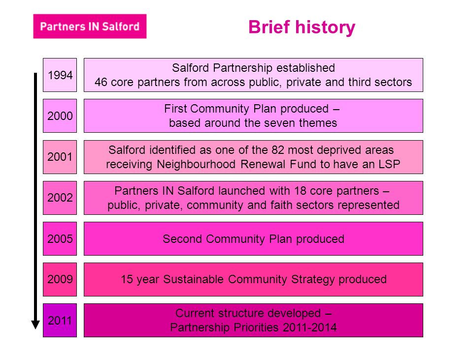 1994 Salford Partnership established 46 core partners from across public, private and third sectors 2000 First Community Plan produced – based around the seven themes 2001 Salford identified as one of the 82 most deprived areas receiving Neighbourhood Renewal Fund to have an LSP 2002 Partners IN Salford launched with 18 core partners – public, private, community and faith sectors represented 2005Second Community Plan produced year Sustainable Community Strategy produced2011 Current structure developed – Partnership Priorities Brief history
