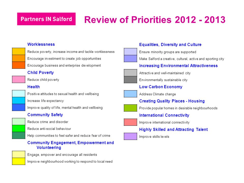 Review of Priorities Worklessness Reduce poverty, increase income and tackle worklessness Encourage investment to create job opportunities Encourage business and enterprise development Child Poverty Reduce child poverty Health Positive attitudes to sexual health and wellbeing Increase life expectancy Improve quality of life, mental health and wellbeing Community Safety Reduce crime and disorder Reduce anti-social behaviour Help communities to feel safer and reduce fear of crime Community Engagement, Empowerment and Volunteering Engage, empower and encourage all residents Improve neighbourhood working to respond to local need Equalities, Diversity and Culture Ensure minority groups are supported Make Salford a creative, cultural, active and sporting city Increasing Environmental Attractiveness Attractive and well-maintained city Environmentally sustainable city Low Carbon Economy Address Climate change Creating Quality Places - Housing Provide popular homes in desirable neighbourhoods International Connectivity Improve international connectivity Highly Skilled and Attracting Talent Improve skills levels