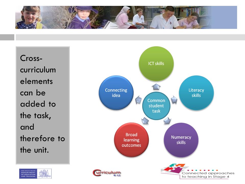 Cross- curriculum elements can be added to the task, and therefore to the unit.