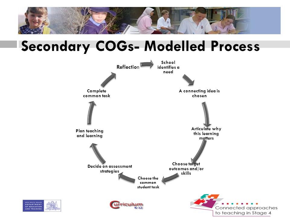 Secondary COGs- Modelled Process School identifies a need A connecting idea is chosen Articulate why this learning matters Choose target outcomes and/or skills Choose the common student task Decide on assessment strategies Plan teaching and learning Complete common task Reflection