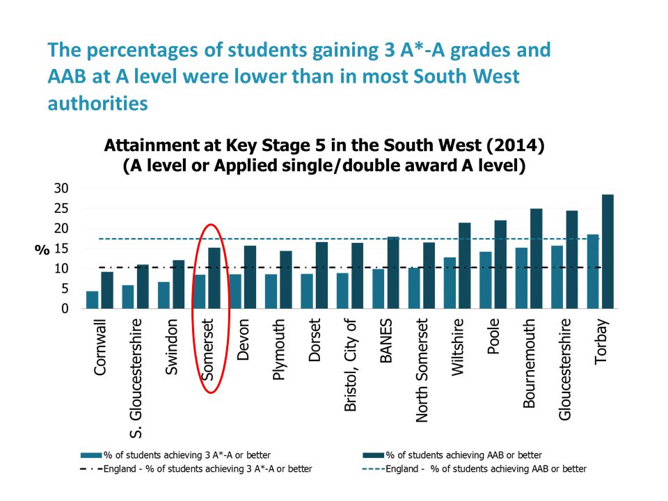 The percentages of students gaining 3 A*-A grades and AAB at A level were lower than in most South West authorities