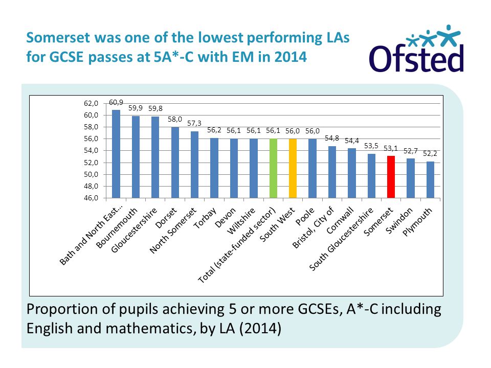 Somerset was one of the lowest performing LAs for GCSE passes at 5A*-C with EM in 2014 Proportion of pupils achieving 5 or more GCSEs, A*-C including English and mathematics, by LA (2014)