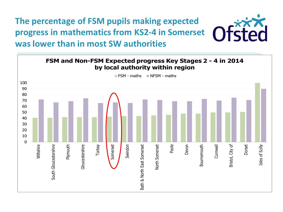 The percentage of FSM pupils making expected progress in mathematics from KS2-4 in Somerset was lower than in most SW authorities