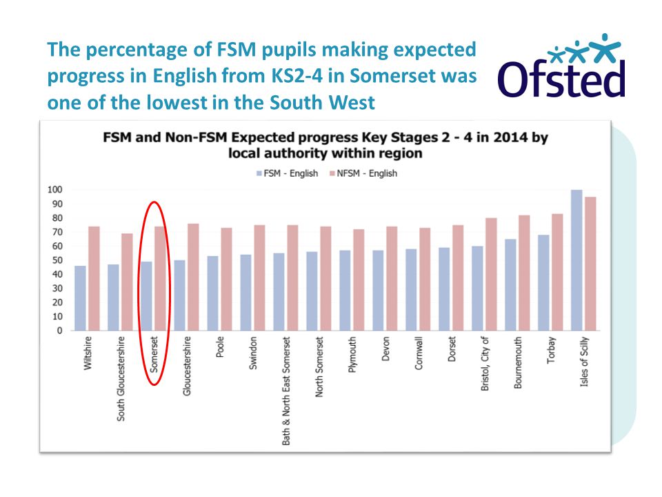 The percentage of FSM pupils making expected progress in English from KS2-4 in Somerset was one of the lowest in the South West