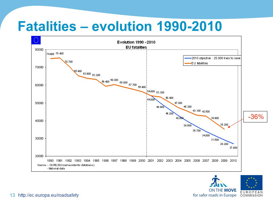 13http://ec.europa.eu/roadsafety Fatalities – evolution EU27 fatalities / year --- EU27 target for 2010 (-50%) -36%