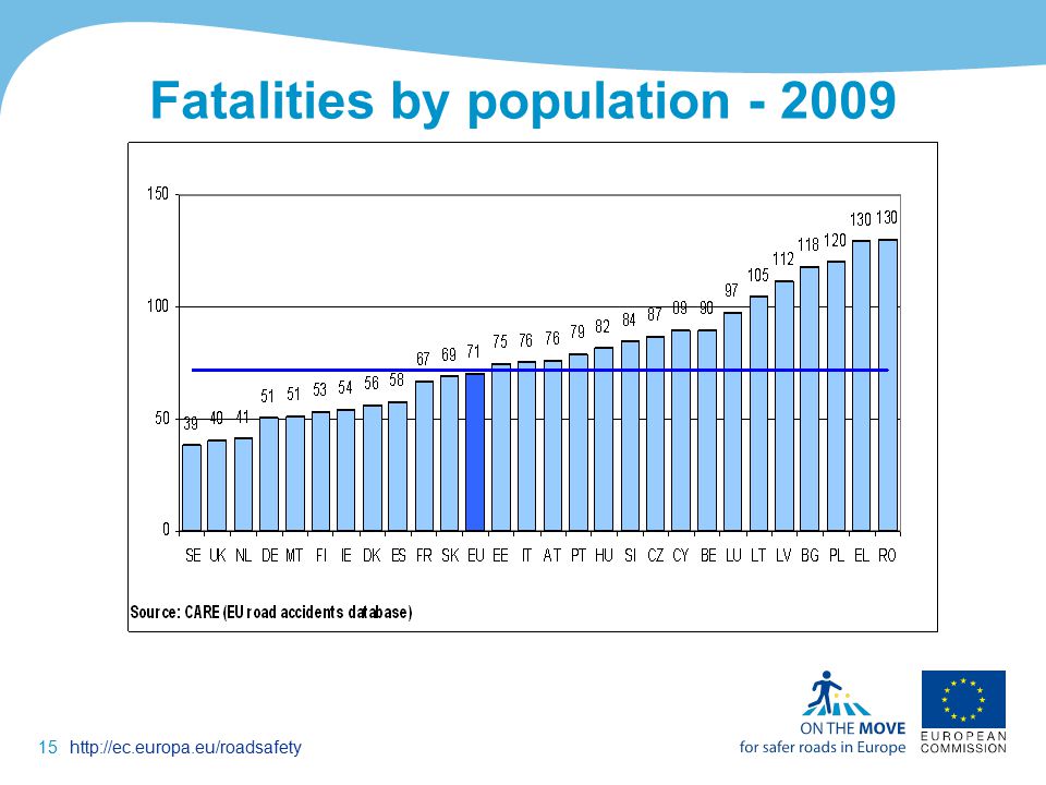 15http://ec.europa.eu/roadsafety Fatalities by population
