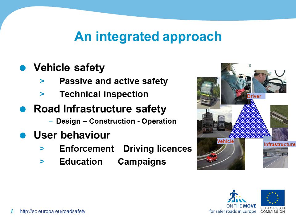 6http://ec.europa.eu/roadsafety An integrated approach  Vehicle safety >Passive and active safety >Technical inspection  Road Infrastructure safety −Design – Construction - Operation  User behaviour >Enforcement Driving licences >Education Campaigns Vehicle Driver Infrastructure