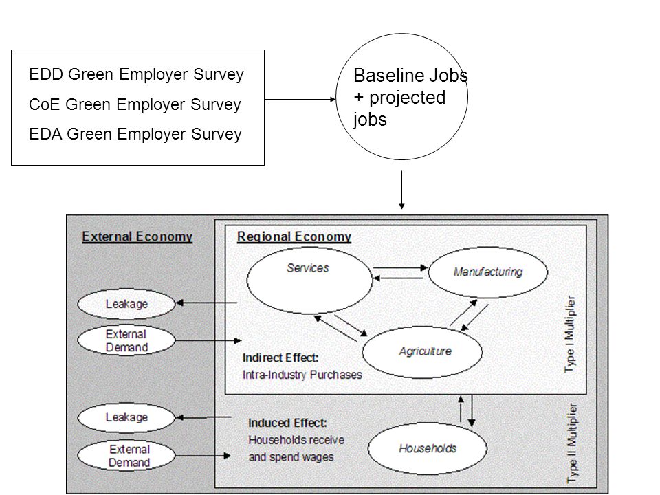Baseline Jobs + projected jobs EDD Green Employer Survey CoE Green Employer Survey EDA Green Employer Survey