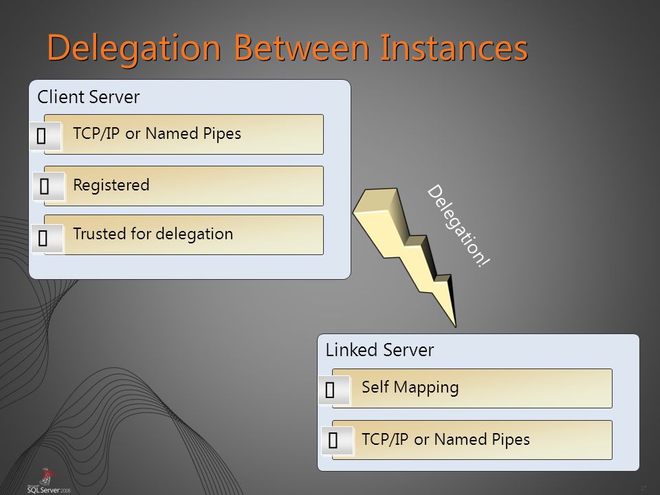 17 Delegation Between Instances Client Server TCP/IP or Named Pipes Registered Trusted for delegation Linked Server Self Mapping TCP/IP or Named Pipes Delegation!