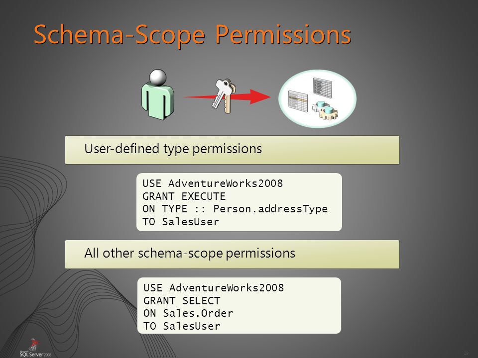 29 Schema-Scope Permissions User-defined type permissions All other schema-scope permissions USE AdventureWorks2008 GRANT EXECUTE ON TYPE :: Person.addressType TO SalesUser USE AdventureWorks2008 GRANT SELECT ON Sales.Order TO SalesUser