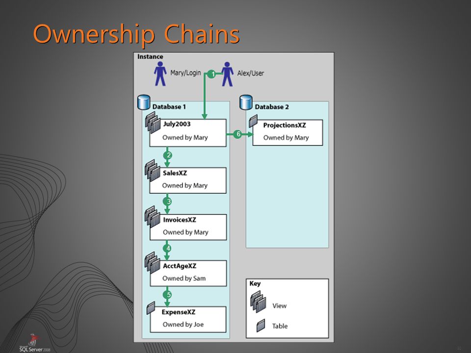30 Ownership Chains