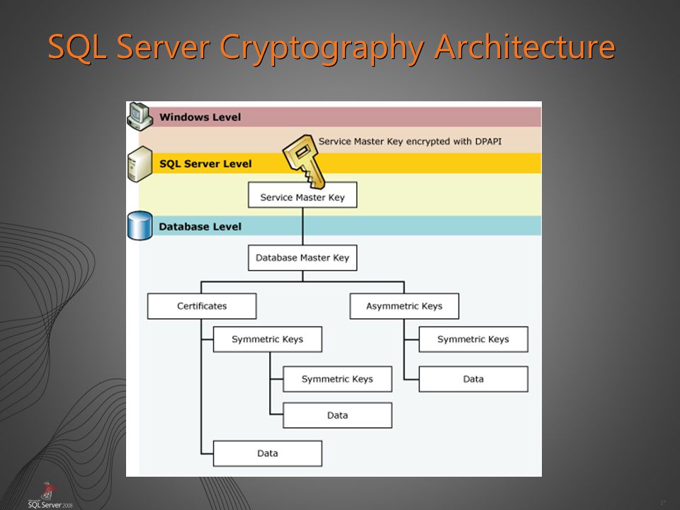 37 SQL Server Cryptography Architecture
