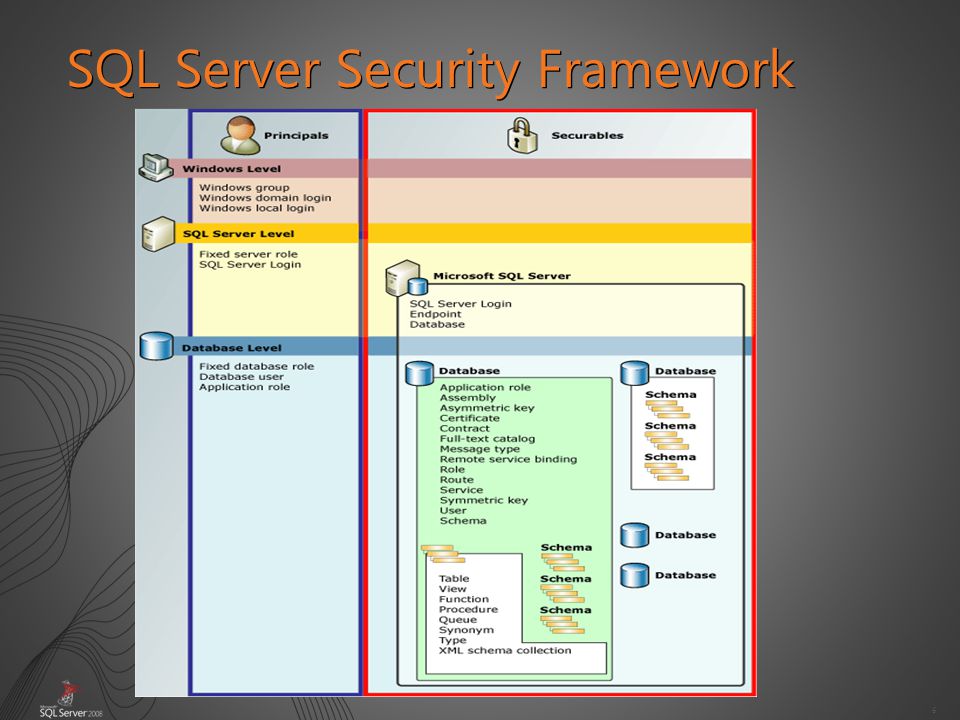 6 SQL Server Security Framework
