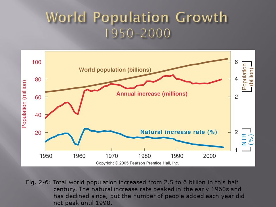 Fig. 2-6: Total world population increased from 2.5 to 6 billion in this half century.