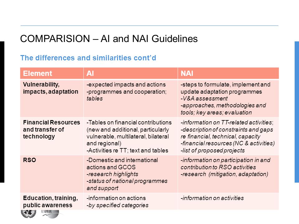 COMPARISION – AI and NAI Guidelines The differences and similarities cont’d ElementAINAI Vulnerability, impacts, adaptation -expected impacts and actions -programmes and cooperation; tables -steps to formulate, implement and update adaptation programmes -V&A assessment -approaches, methodologies and tools; key areas; evaluation Financial Resources and transfer of technology -Tables on financial contributions (new and additional, particularly vulnerable, multilateral, bilateral and regional) -Activities re TT; text and tables -information on TT-related activities; -description of constraints and gaps re financial, technical, capacity -financial resources (NC & activities) -list of proposed projects RSO-Domestic and international actions and GCOS -research highlights -status of national programmes and support -information on participation in and contribution to RSO activities -research (mitigation, adaptation) Education, training, public awareness -information on actions -by specified categories -information on activities