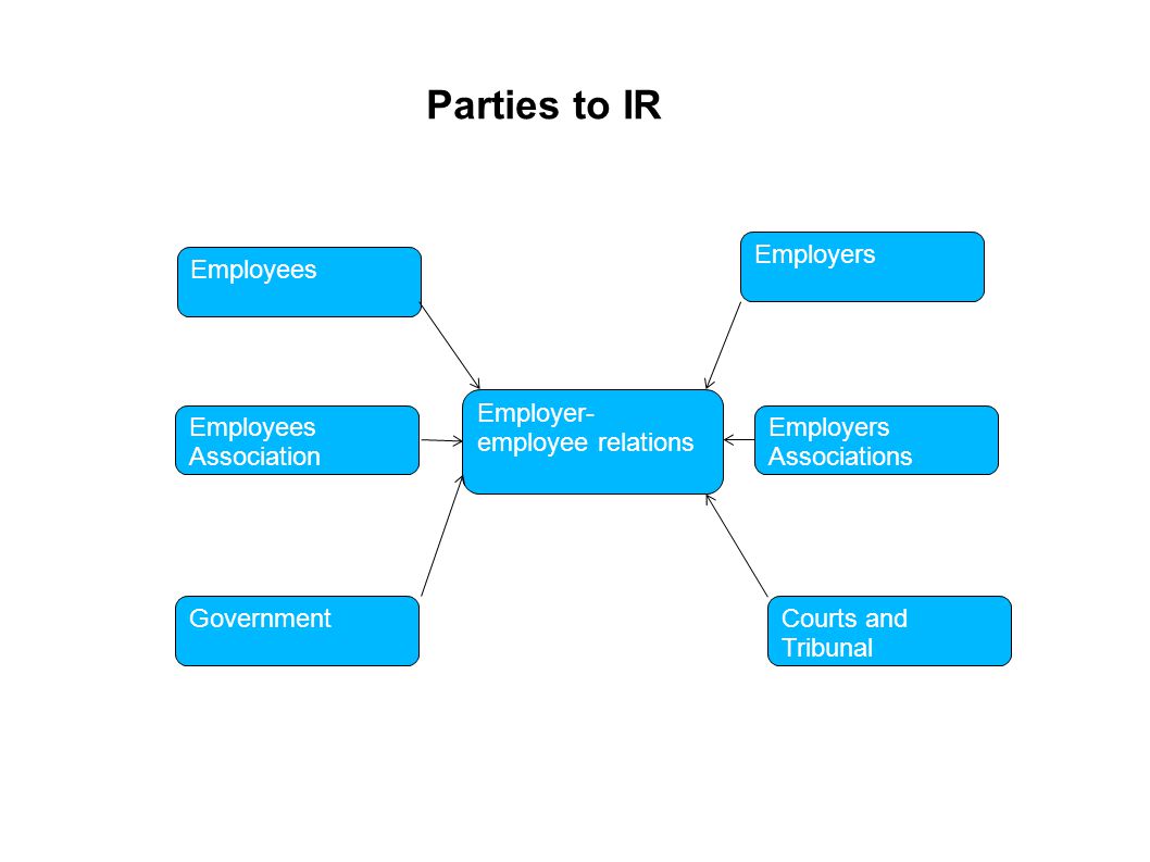 Parties to IR Employees Employees Association Government Employers Employers Associations Courts and Tribunal Employer- employee relations