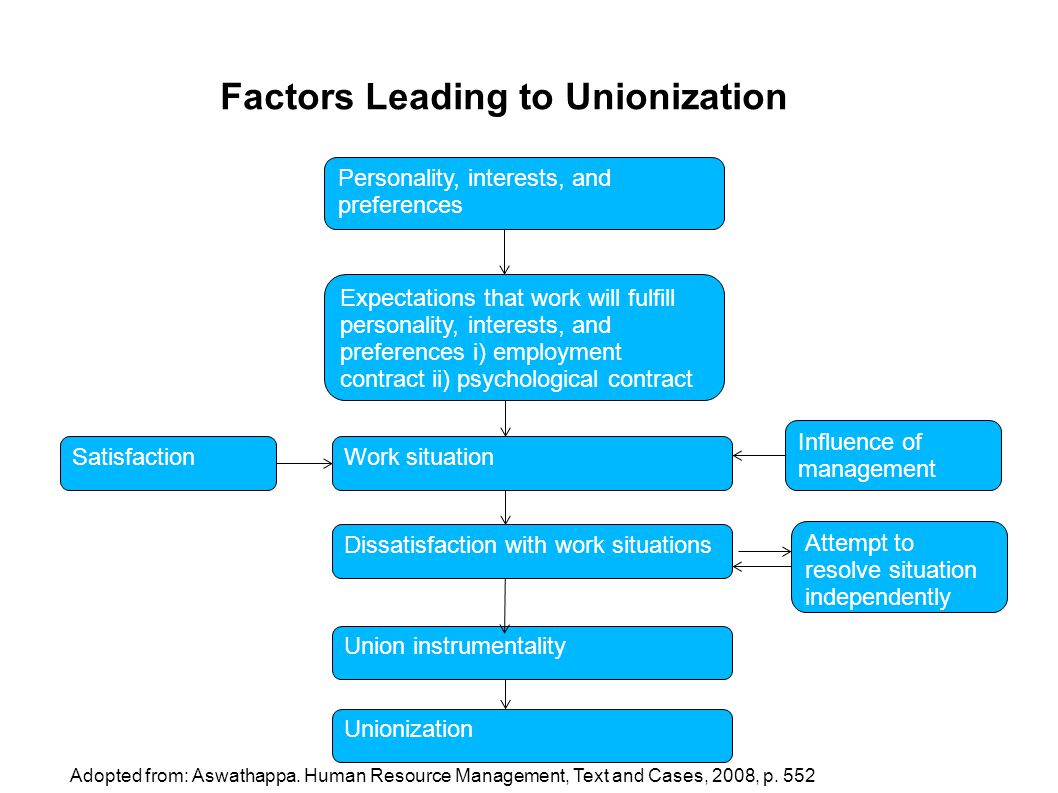 Factors Leading to Unionization Personality, interests, and preferences Expectations that work will fulfill personality, interests, and preferences i) employment contract ii) psychological contract Work situation Dissatisfaction with work situations Union instrumentality Unionization Satisfaction Influence of management Attempt to resolve situation independently Adopted from: Aswathappa.