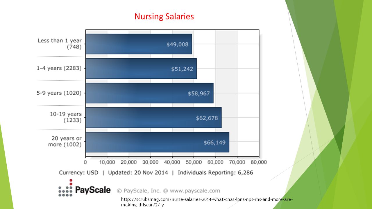 making-thisear/2/-y Nursing Salaries