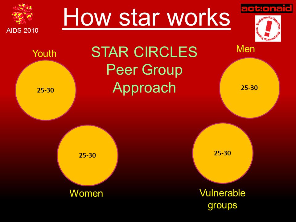 AIDS 2010 How star works STAR CIRCLES Peer Group Approach Youth Men Women Vulnerable groups