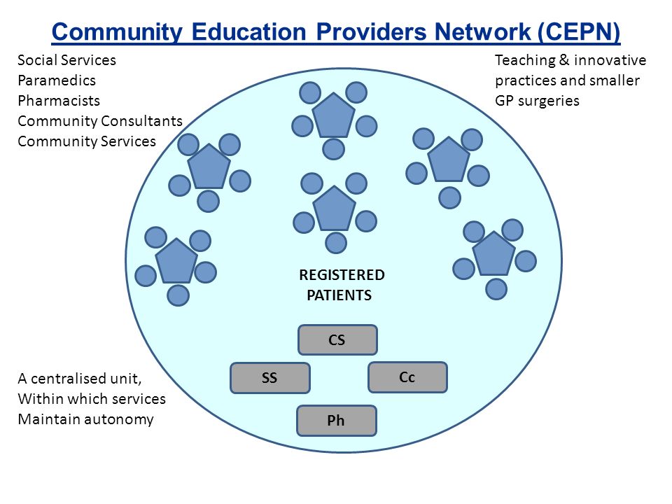CS Cc SS Ph REGISTERED PATIENTS Teaching & innovative practices and smaller GP surgeries Social Services Paramedics Pharmacists Community Consultants Community Services A centralised unit, Within which services Maintain autonomy Community Education Providers Network (CEPN)
