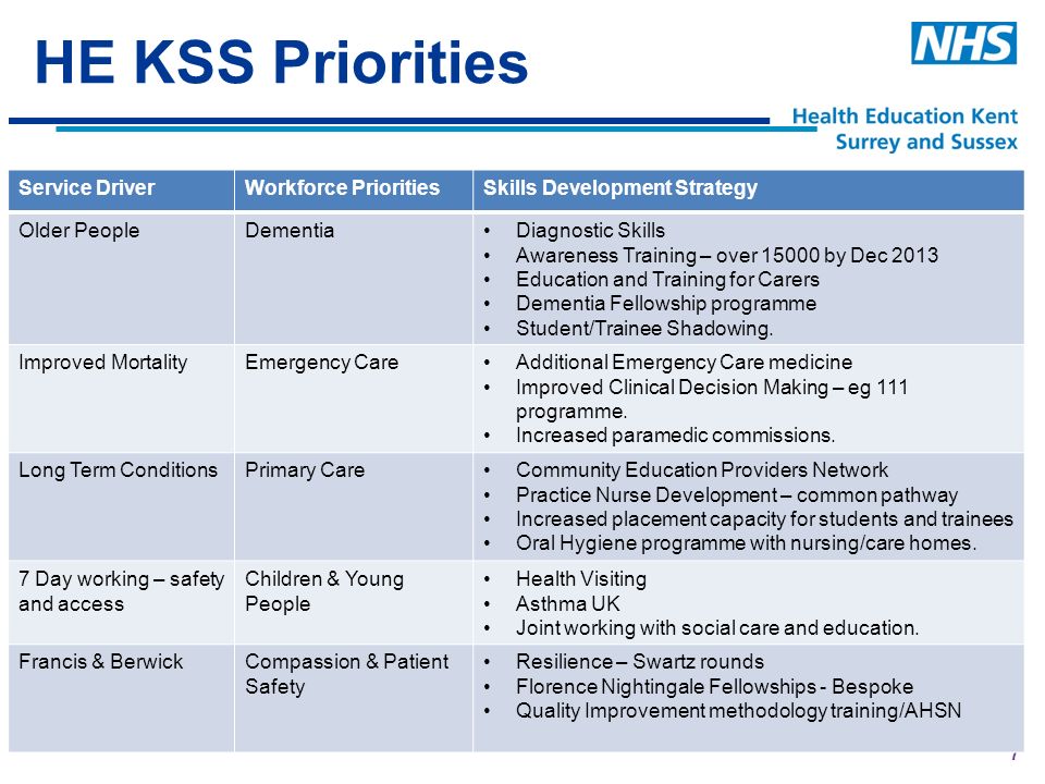 7 HE KSS Priorities Service DriverWorkforce PrioritiesSkills Development Strategy Older PeopleDementiaDiagnostic Skills Awareness Training – over by Dec 2013 Education and Training for Carers Dementia Fellowship programme Student/Trainee Shadowing.